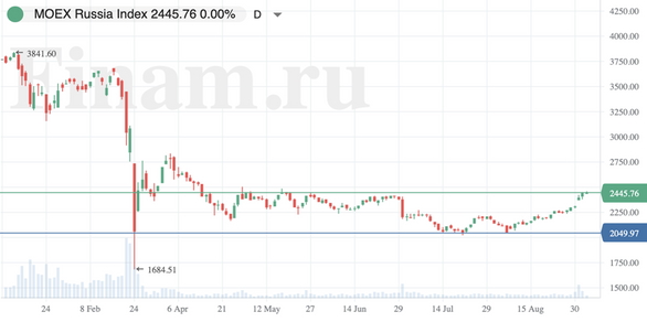 На мировых рынках нет единого направления